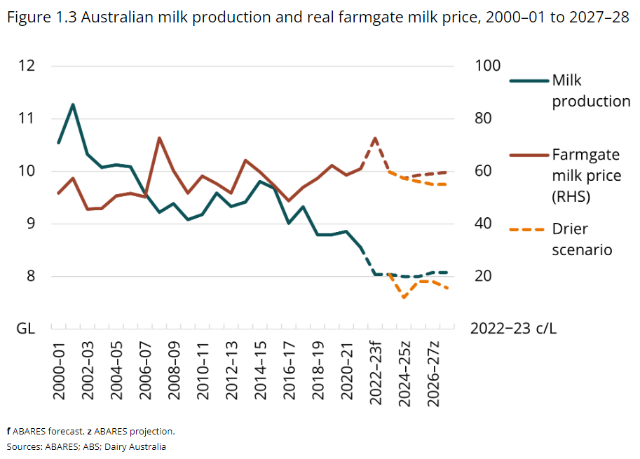 dairy farms for sale australia