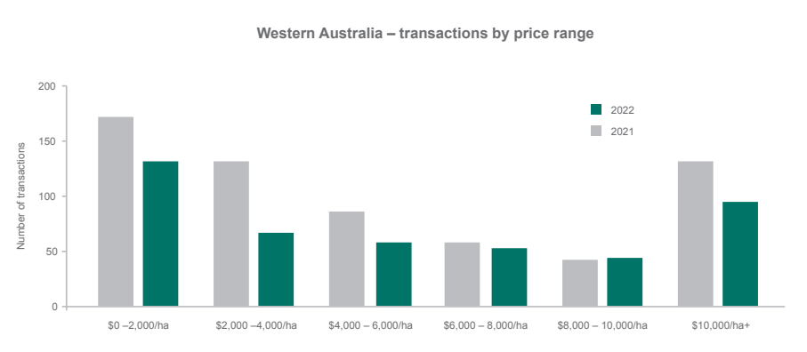 Rural Properties For Sale In WA