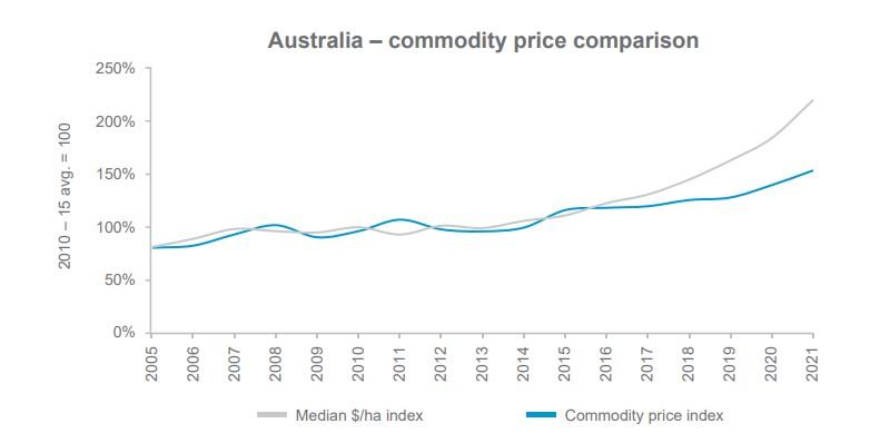 australian farm land prices 2022