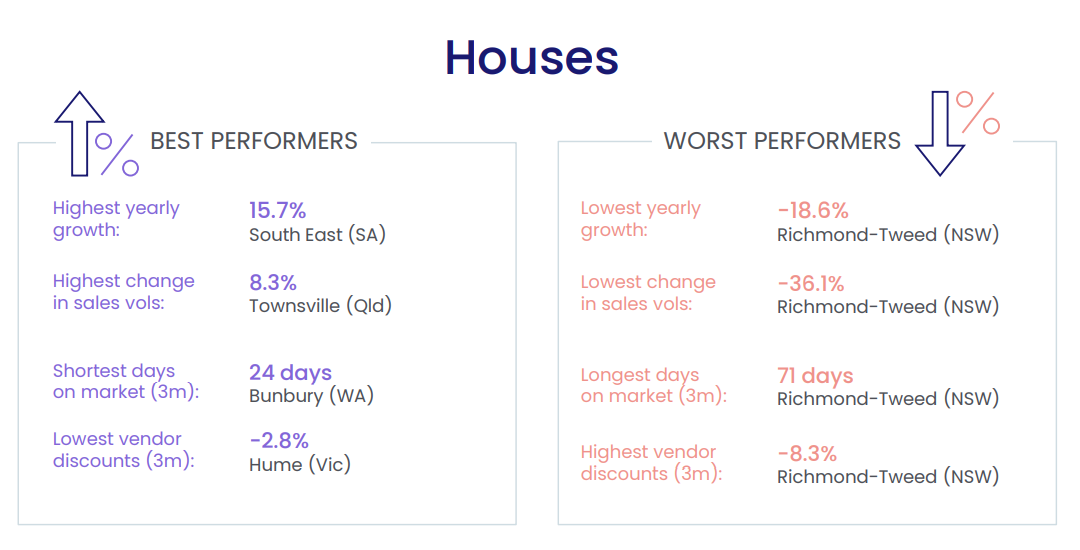 Australia's Best Performing Regional Property Markets 2023