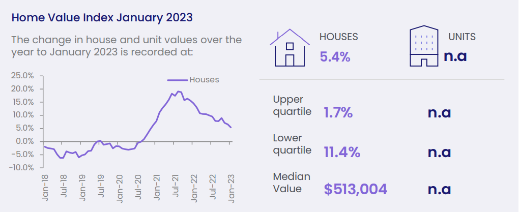 Australia's Best Performing Regional Property Markets 2023