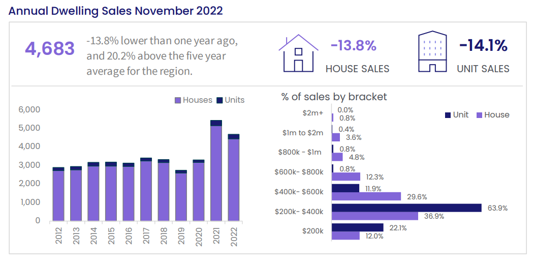 Australia's Best Performing Regional Property Markets 2023