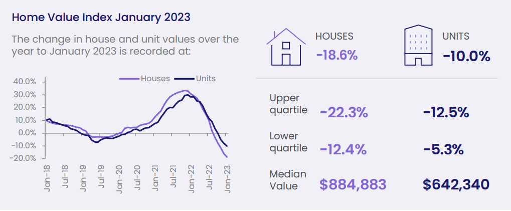 Australia's Best Performing Regional Property Markets 2023
