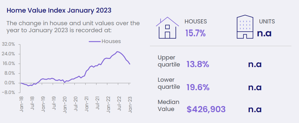 Australia's Best Performing Regional Property Markets 2023