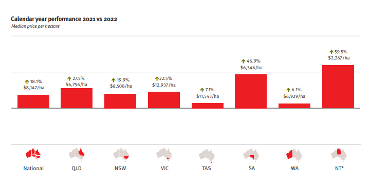 Rural Property Prices