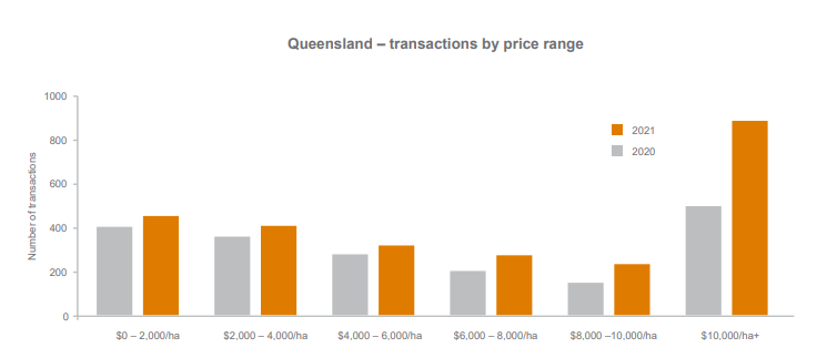 Farms For Sale QLD