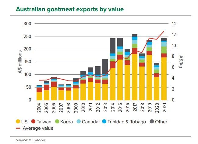 goat sales australia