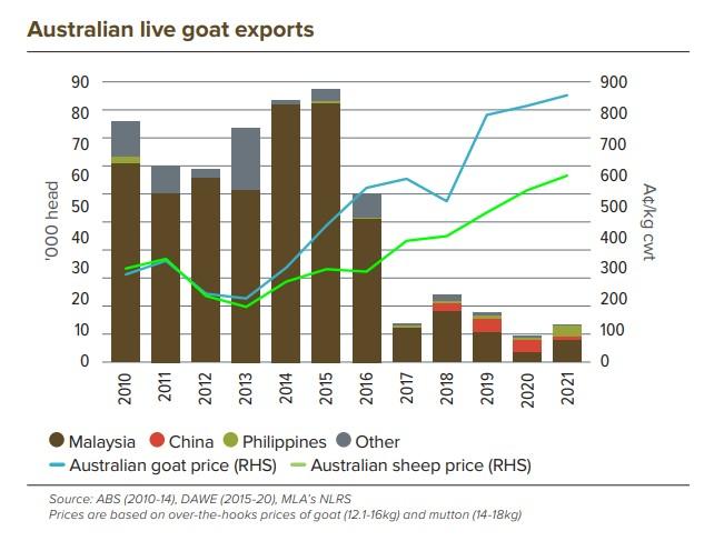 goat sales australia