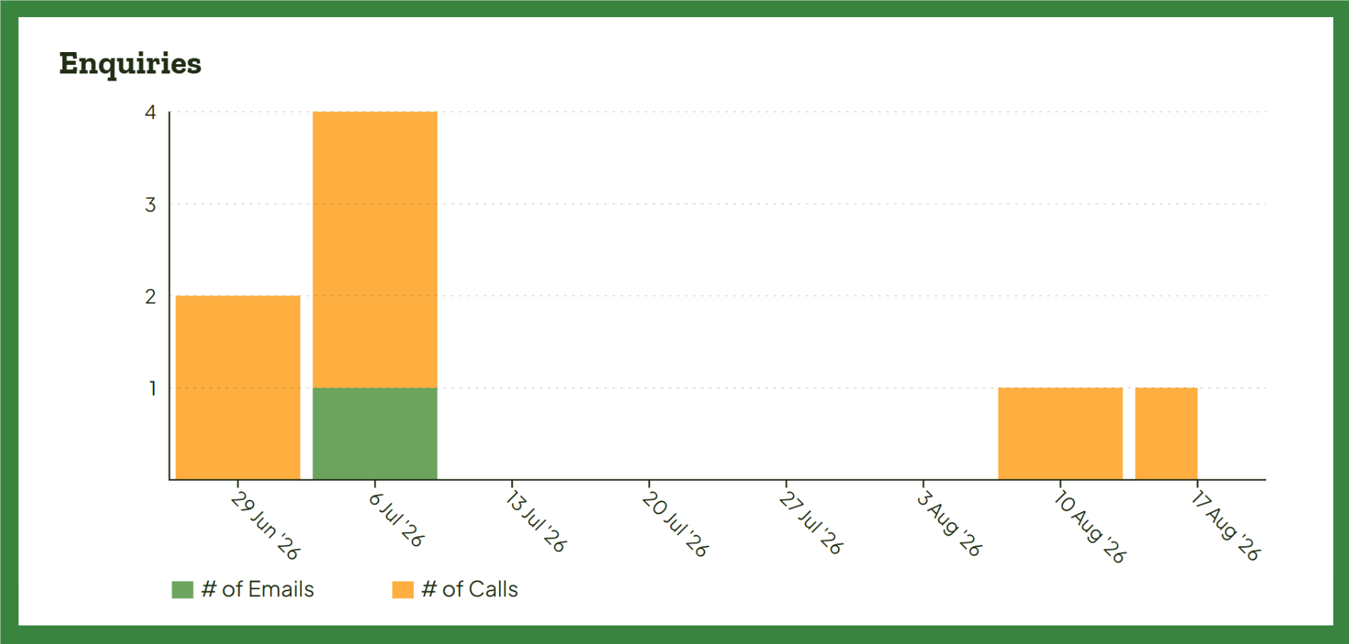 Enquiries Chart