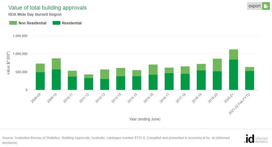 Rural Properties For Sale Wide Bay Burnett Region