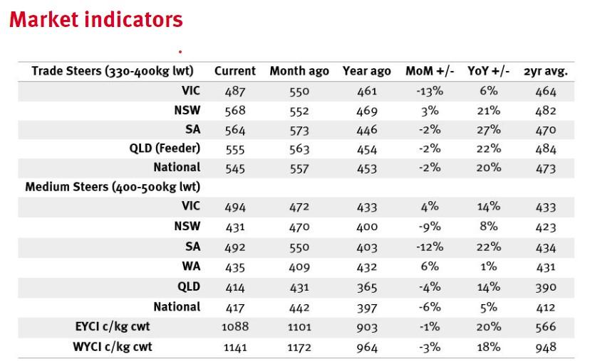 Cattle Sales Australia