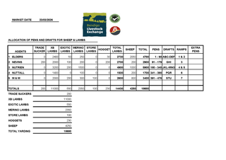 Livestock Listing - Bendigo Livestock Exchange – 18680 Head Sheep & Lamb Sale | 23 March 2026
