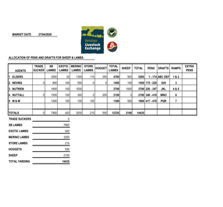 Livestock Listing - Bendigo Livestock Exchange: 14,435 Head Sheep & Lamb Sale – 27 April 2026