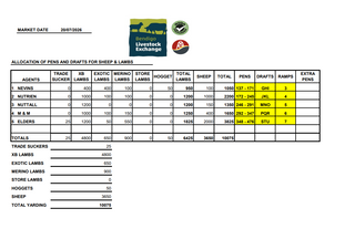 Livestock Listing - Sheep & Lamb Sale – 10,075 Head – 20 July 2026