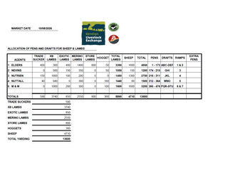Livestock Listing - Weekly Sheep & Lamb Sale – 13,600 Head