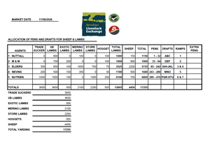 Livestock Listing - Weekly Sheep & Lamb Sale – 17,255 Head