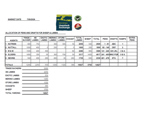 Livestock Listing - Weekly Sheep & Lamb Sale - 14,627 Head