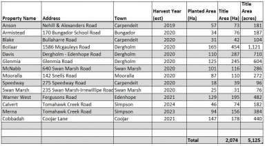 Farm Sold - VIC - Hamilton - 3300 - 14 Properties - 14 Opportunities!  (Image 2)