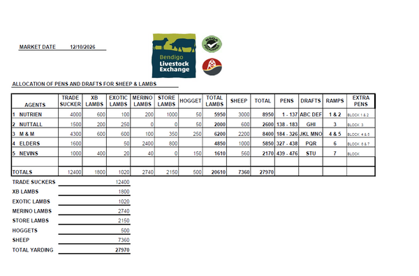 Weekly Sheep & Lamb Sale - 27,970 Head Sheep & Lambs.