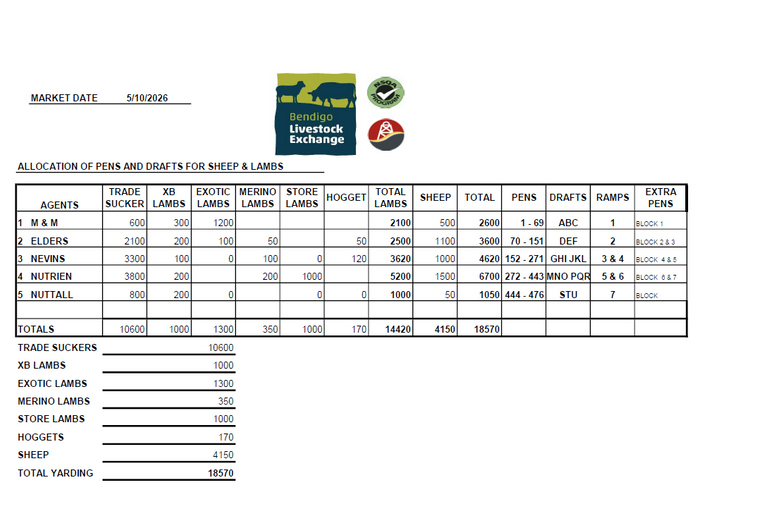 Weekly Sheep & Lamb Sale - 18,570 Head Sheep & Lambs.